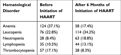 Hematological Abnormalities of Adult HIV.